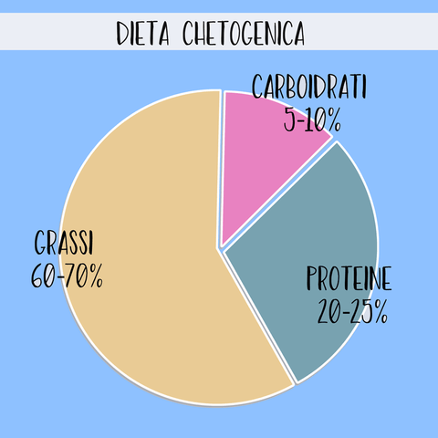 Chetogenica pro e contro 